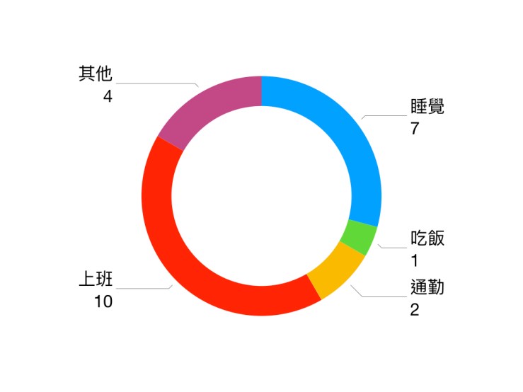 一天24小時的作息分配